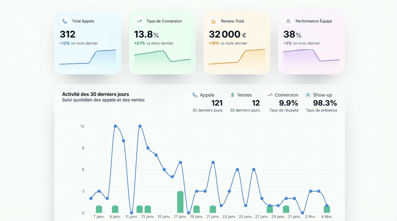 Dashboard Manager SuperSales - Vue d'ensemble performance